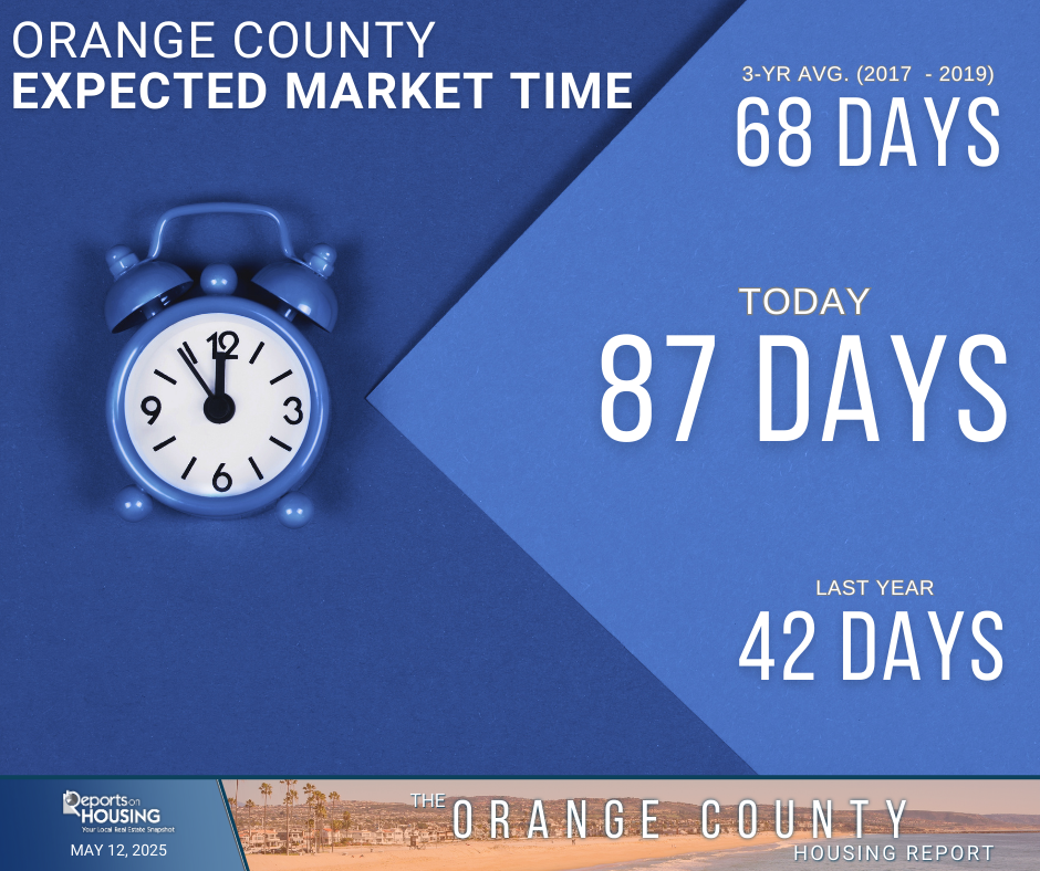 Expected Market Time